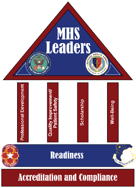 Image of MHS Leaders: Foundations Accreditation and Compliance and Pillars Leadership Development